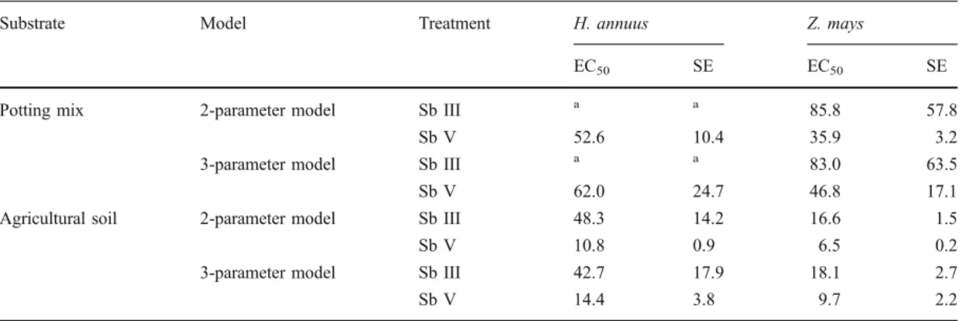 Table 2 EC 50 values for sunflower and maize growth reduction due to toxicity of soil Sb applied to agricultural soil either as antimonite (Sb III ) or antimonate (Sb V )