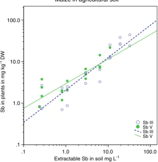 Fig. 6 Accumulation of Sb in 4-weeks old maize plants as a function of the concentration of soluble Sb (mg L −1 soil solution) in agricultural soil to which various amounts of either antimonite (Sb III treatment) or antimonate (Sb V treatment) had been add