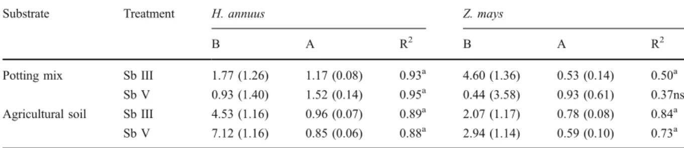 Table 3 Parameter values for the regression equation log c plant