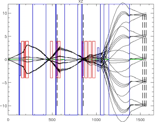 Fig. 9. RAYTRACE calculation. Cosine- and sine-like trajectories in the dispersive plane; for rays of ±3 mm and ±9 mrad.