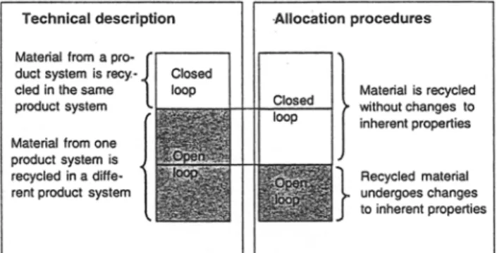 Fig. 2: Distinction  between a technical description of a product system and  allocation procedures for recycling as undertaken in ISO 14041, Chap