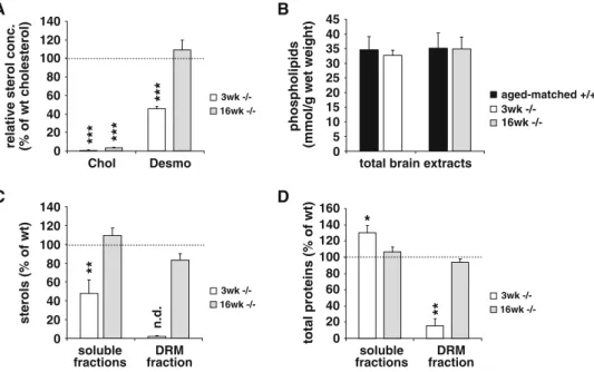 Fig. 1 Sterol, lipid and protein distribution in brains of 3- and 16- 16-week-old DHCR24 -/- mice