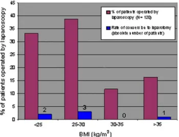 Figure 1 shows the rate of conversion from laparoscopy to laparotomy depending on the BMI