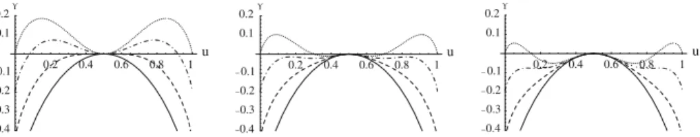 Fig. 1. Function ϒ p ,γ,β for p = 2, 3, 4 and various values of γ /β