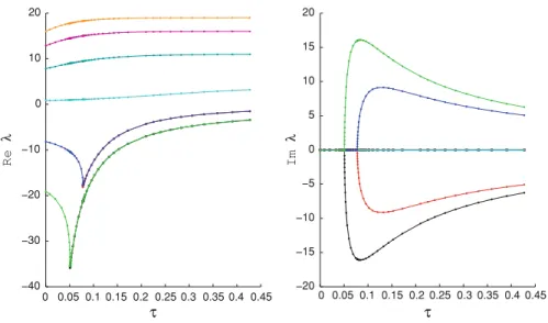 Fig. 4 Continued eigenvalues versus delay τ for the delay eigenvalue problem (31). Left real part
