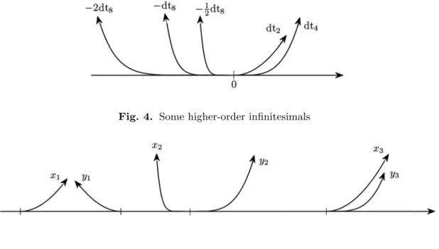 Fig. 4. Some higher-order inﬁnitesimals