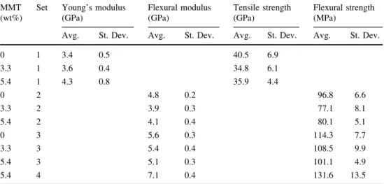 Fig. 7 Stress–strain curves obtained from three-point bending tests on compression molded specimens of iPP and iPP/MMT nanocomposites