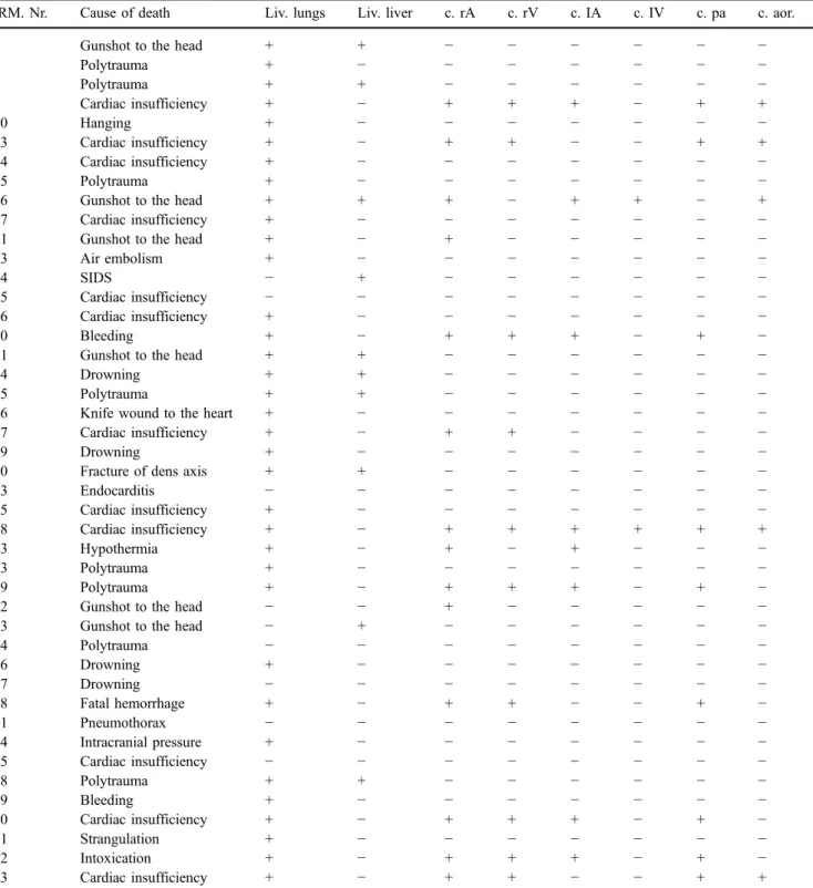 Table 1 Frequency of postmortem alterations in the 44 cases included in the Virtopsy project
