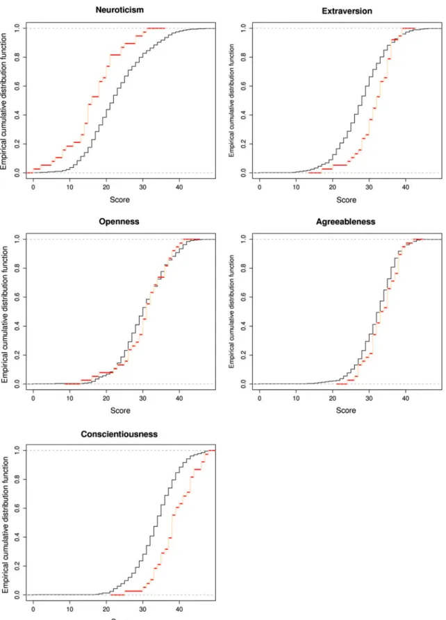 Fig. 1 Empirical cumulative distribution function of the five personality traits of women
