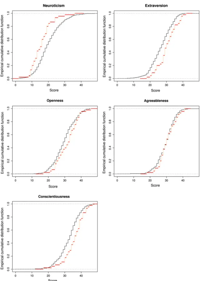 Fig. 2 Empirical cumulative distribution function of the five personality traits of men