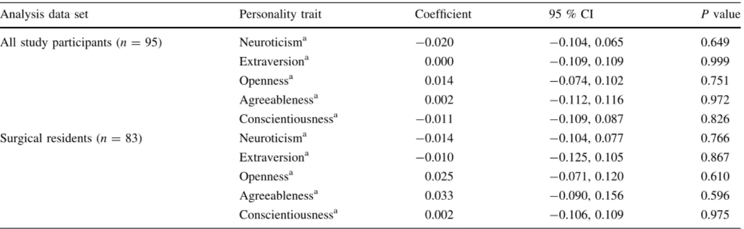 Table 2 Multiple linear regression relating technical performance on the virtual reality simulator (total performance score) with the five personality traits adjusted for gender and surgical experience