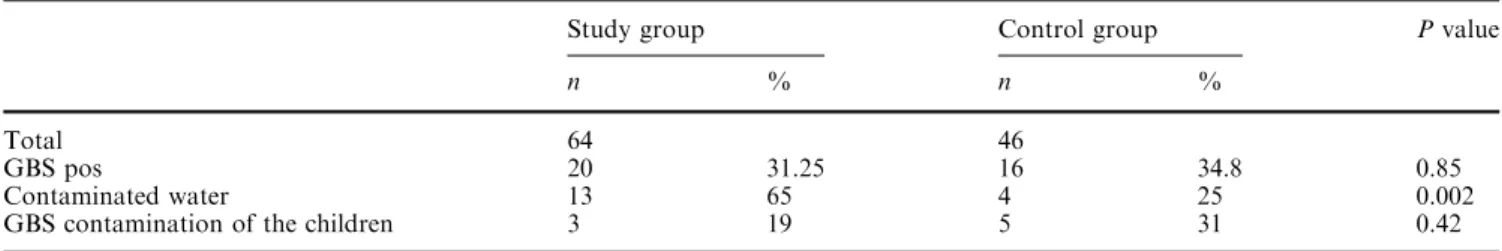 Table 1 GBS contamination