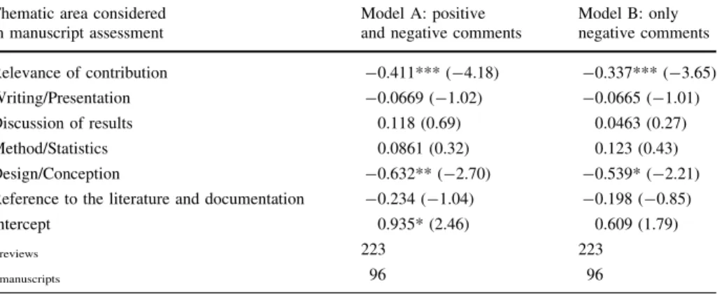 Table 4 Binary regression models predicting publication in a high-impact journal (low-impact jour- jour-nal = 0, high-impact journal = 1) of a manuscript rejected at AC-IE