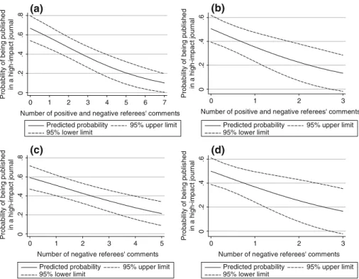 Fig. 1 Predicted probabilities (with 95% confidence interval) for a manuscript rejected at AC-IE to be published later in a high-impact journal, depending on the number of positive and negative (charts a and b) or only negative comments (charts c and d) in