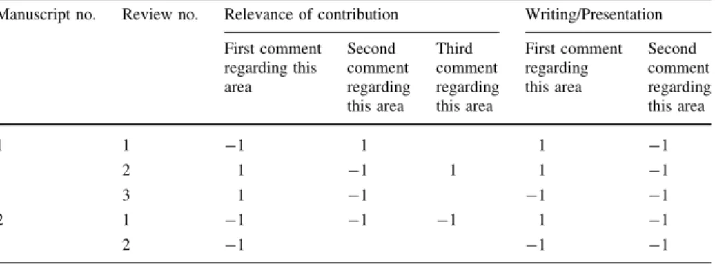 Table 3 indicates the number of referees’ comments which could be assigned to the nine areas considered in AC-IE manuscript assessment