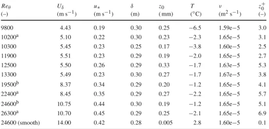 Table 1 Boundary-layer flow parameters Re θ U δ u ∗ δ z 0 T ν z + 0 (–) (m s − 1 ) (m s − 1 ) (m) ( mm) ( ◦ C) (m 2 s − 1 ) (–) 9800 4 