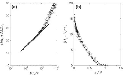 Fig. 4 Mean flow profiles for inner scaling (left) and outer scaling (right): Re θ : asterisk 9800, open square 10200, bullet 10300, times 1190, open circle 12500, open diamond 13300, filled square 19500, filled  tri-angle right 22400, filled tritri-angle 