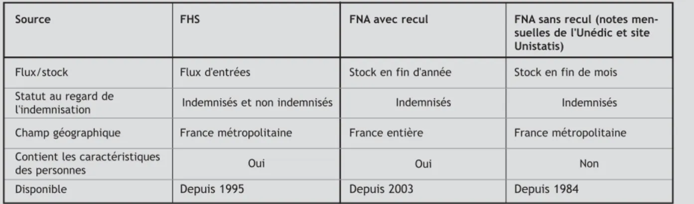Tableau récapitulatif sur les sources utilisées