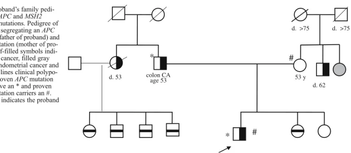 Fig. 1 Proband ’ s family pedi- pedi-gree with APC and MSH2 germline mutations. Pedigree of the family segregating an APC mutation (father of proband) and MSH2 mutation (mother of  pro-band)