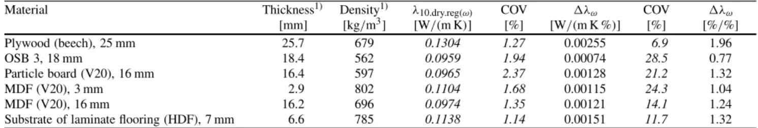 Table 2 Thermal conductivity ( λ ) depending on the moisture content. Mean values of 5 specimens per type (at dry condition only 3 specimens per type); λ 10.dry.reg (ω) = λ at dry condition and 10 ◦ C; ∆λ ω = change of λ per percent moisture content in W /