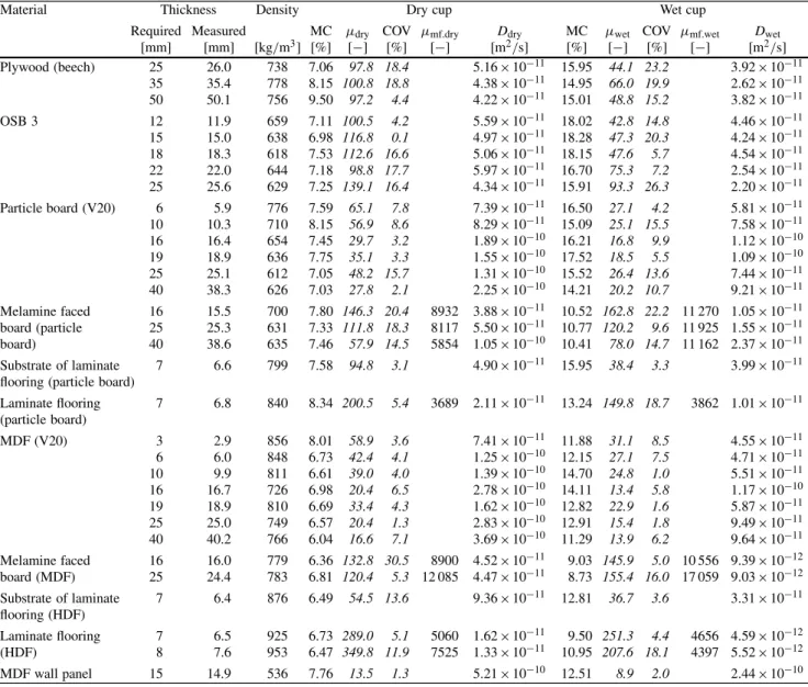 Table 3 Water vapour resistance factors ( µ ) and diffusion coefficients (D) derived from dry and wet cup tests
