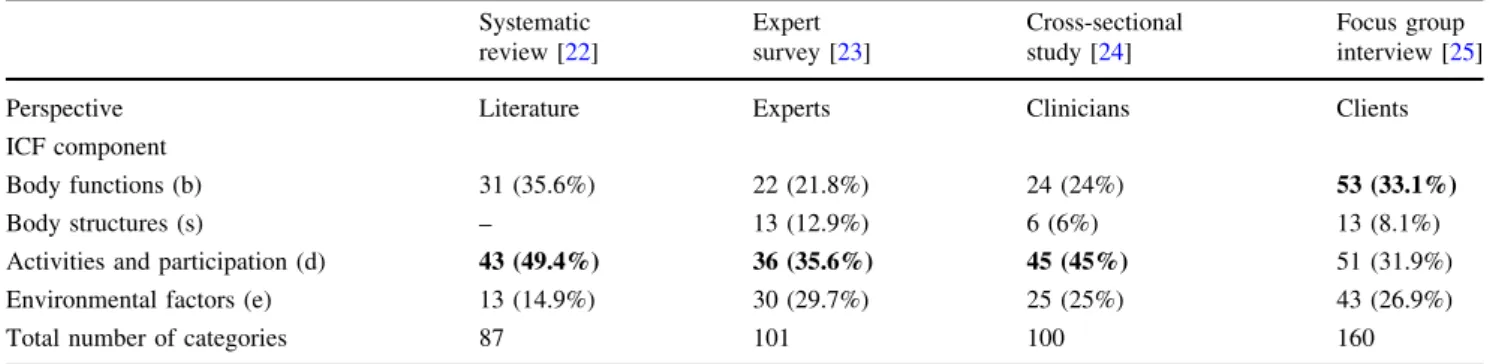Table 1 Distribution of ICF categories across ICF components and across studies Systematic review [22] Expert survey [23] Cross-sectionalstudy [24] Focus group interview [25]