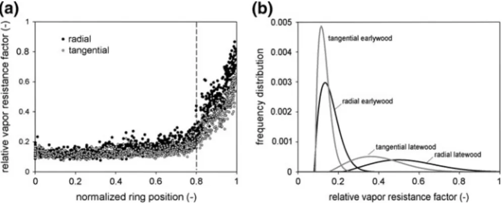 Figure 7a gives the relative vapor resistance factor m for radial and tangential directions as a function of the relative ring position