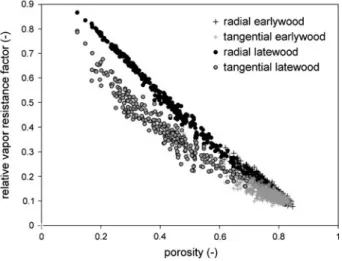 Fig. 8 Calculated results for the relative water vapor resistance factor in radial and tangential directions versus porosity