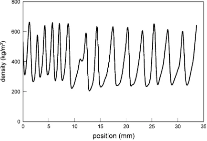 Fig. 1 Density profile across several growth rings measured by X-ray projection