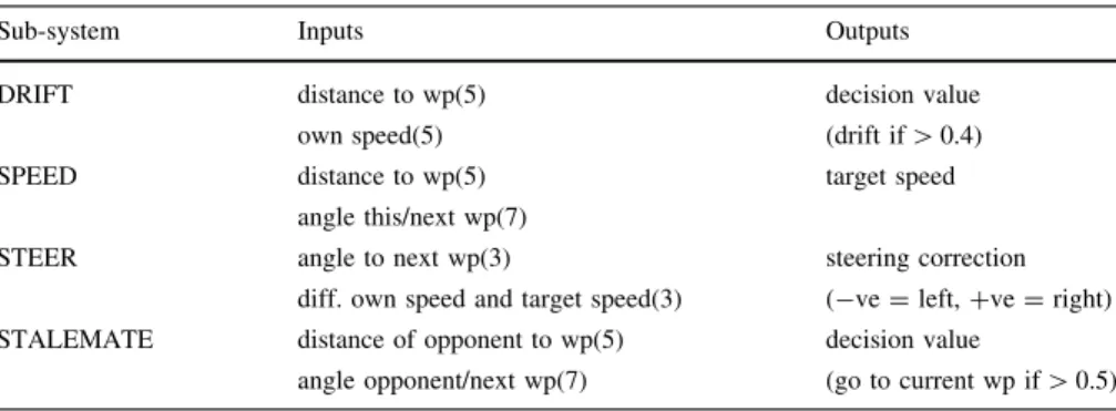 Table 2 Inputs and outputs of the fuzzy system. The numbers in brackets are the number of fuzzy sets associated with each input variable (so there are 5 9 5 = 25 rules for drifting, for example)