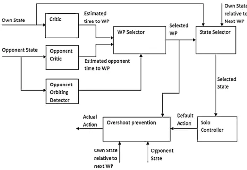 Fig. 4 Controller for the two-car case