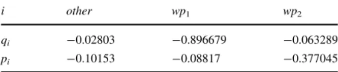 Table 3 Evolved force field