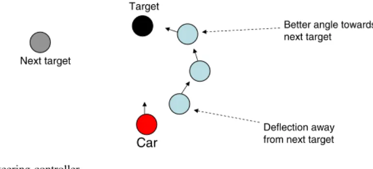 Fig. 7 Steering controller