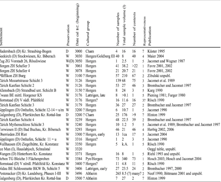 Table 1 List of settlements considered in this article, according to their dates, with the latest settlements on the top