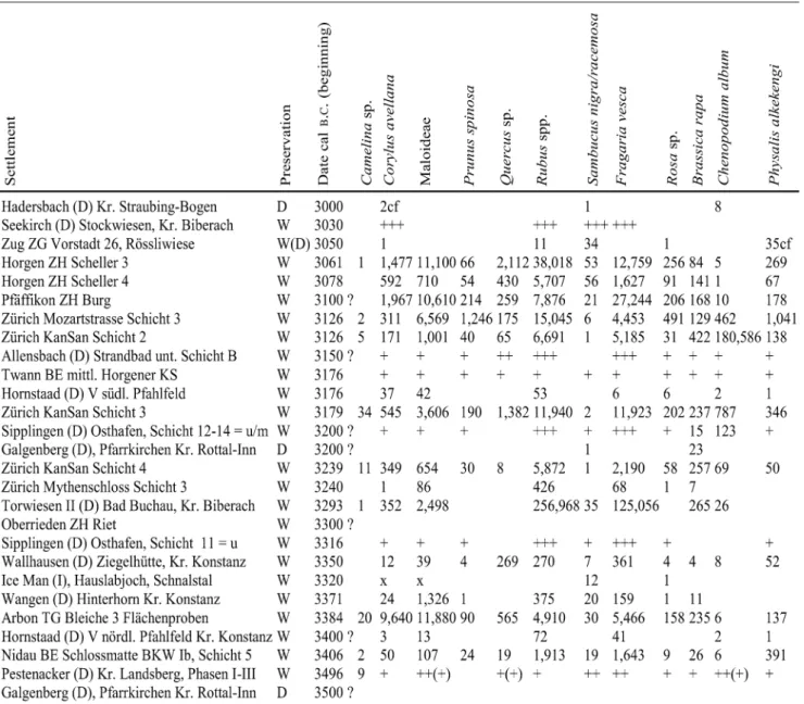 Table 2 Numbers of obviously gathered plants in Neolithic lake dwelling sites north of the Alps (3500–3000 cal B 