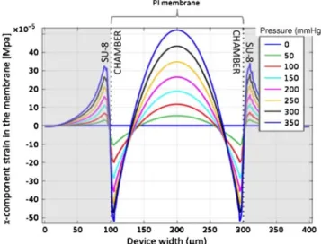 Fig. 4 x-component of the membrane strain with the applied pressure, in the transverse plane situated at the top of the PI membrane and along the device width