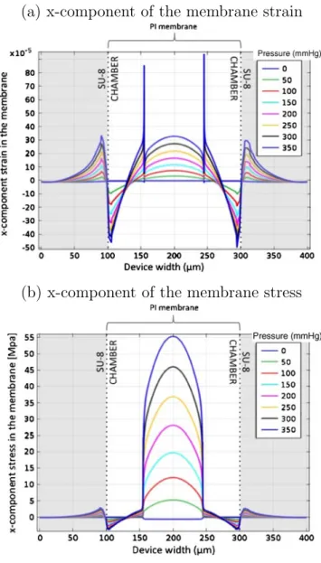 Fig. 5 x-component of the membrane (a) strain and (b) stress with the applied pressure, in the transverse plane situated at 2 μm from the bottom of the PI membrane and along the device width.