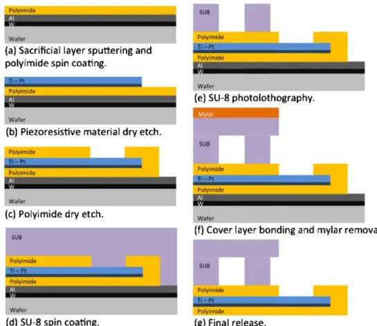 Fig. 6 Cross-section view of the fabrication process