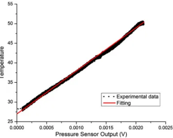 Fig. 10 Polyimide/SU-8 gauge pressure sensor calibration curve showing reference pressure as a function of the voltage output of the gauge pressure sensor and corresponding linear regression fitting the data
