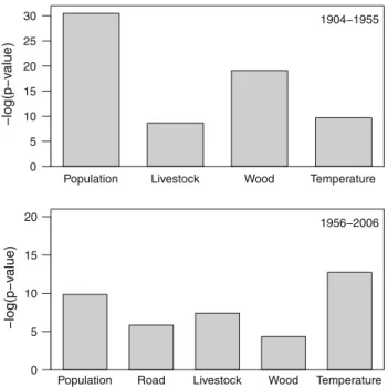 Fig. 4 Contributions of each predictor variable in the final models (1904–1955 and 1956–2006)