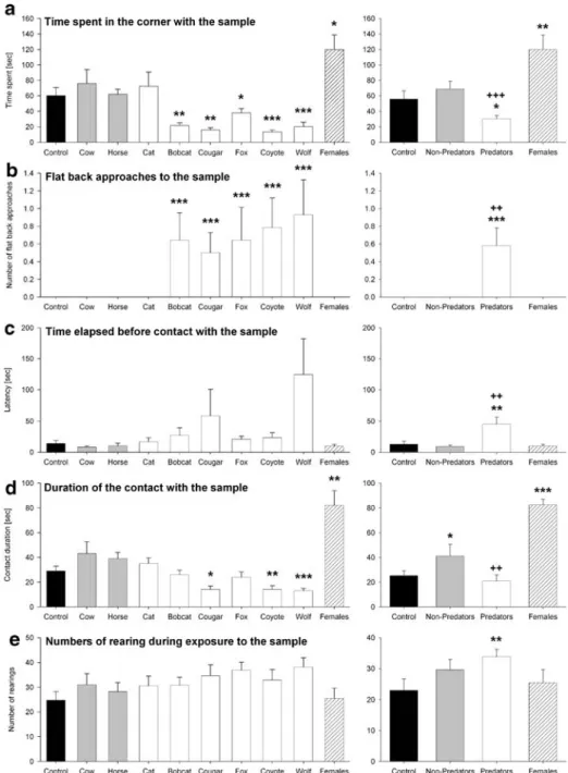 Fig. 1 Behavioral effects of exposure to different urine samples. (a) Time spent in the corner with the sample; (b) numbers of flat back approaches to the sample; (c) time elapsed before contact with the sample;