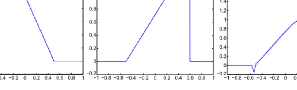 Figure 5.1: From left to right: the initial data u 0 , the exact solution at T = 0.7 and the standard Galerkin solution at T = 0.7.