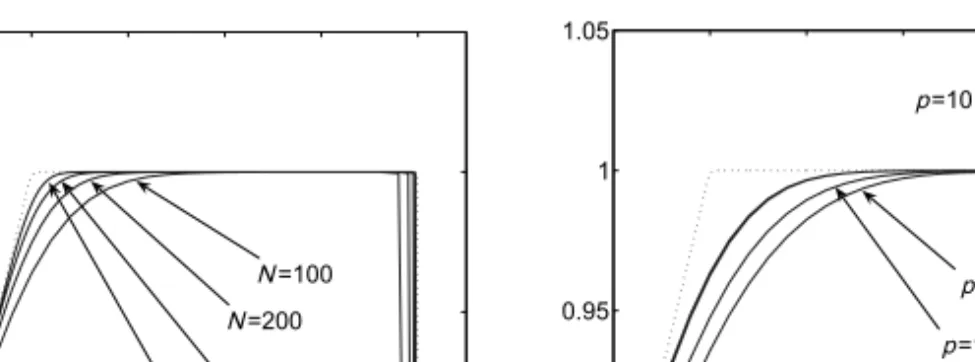 Figure 5.3: Left: Convergence of the approximations with ν = 0.5, p = 100 using N = 100, N = 200, N = 400 and N = 800; Right: Dependence of the approximate solution on p (ν = 0.5, N = 100), p = 0.5, p = 1, p = 10 and p = 100.