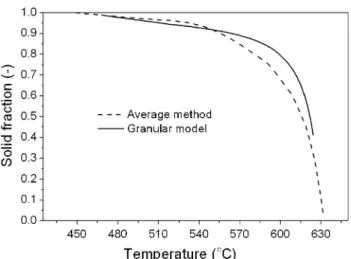 Fig. 4. Evolution of solid fraction with temperature as calculated with the granular model and reported in Ref