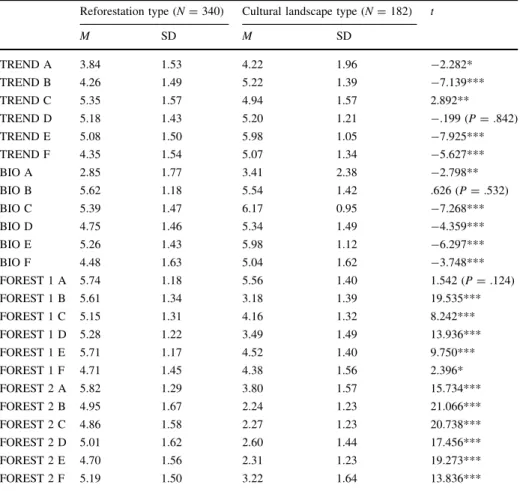 Table 6 shows the results of the Principal Components Analysis. The elbow-criterion of the scree-plot and the interpretability of the factors suggest a four-factor solution, explaining 54.0% of the variance