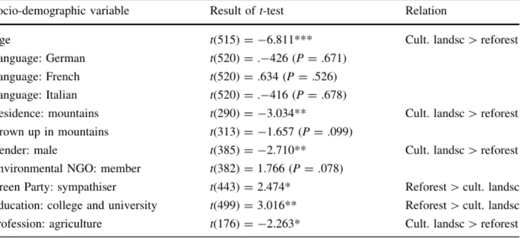 Table 3 t-test comparing mean values of the two landscape preference types (independent variable) regarding socio-demographic characteristics (dependent variable)