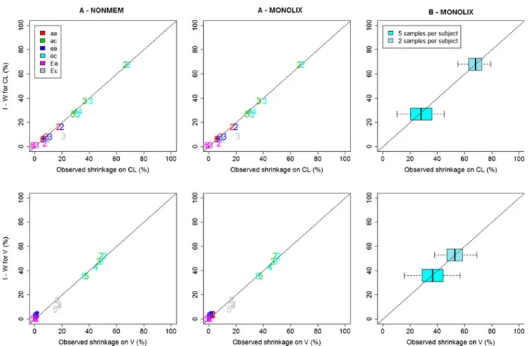Fig. 3 Example 1: predicted shrinkage value vs observed shrinkage values for simulation A (2 left columns) and simulation B (right column)