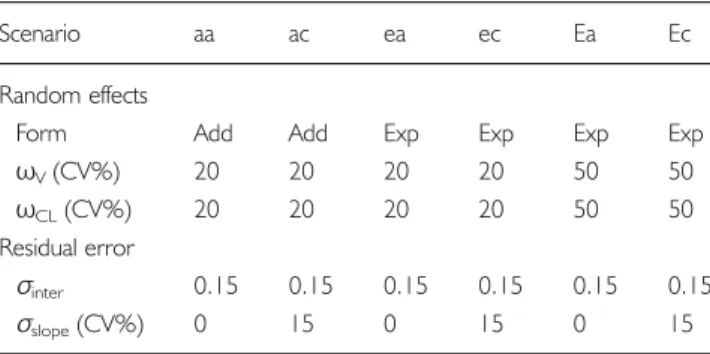 Table I Population Parameter Values for Each Scenario of Example 1