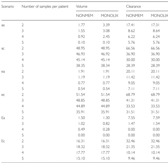 Figure 3 shows predicted vs observed shrinkage without pop- pop-ulation estimation with NONMEM and MONOLIX  (simu-lation A - 2 left columns) and with popu(simu-lation estimation with MONOLIX (simulation B - right column) for CL and V