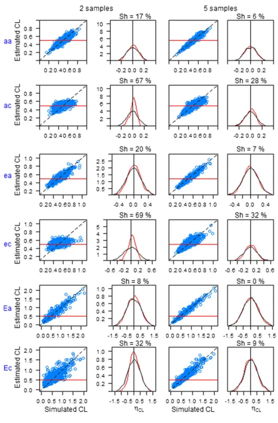 Figure 5 shows predicted vs observed shrinkage for each parameter of the complex model and each design